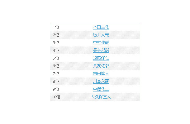 「岡田ジャパン」メンバー検索ランキング