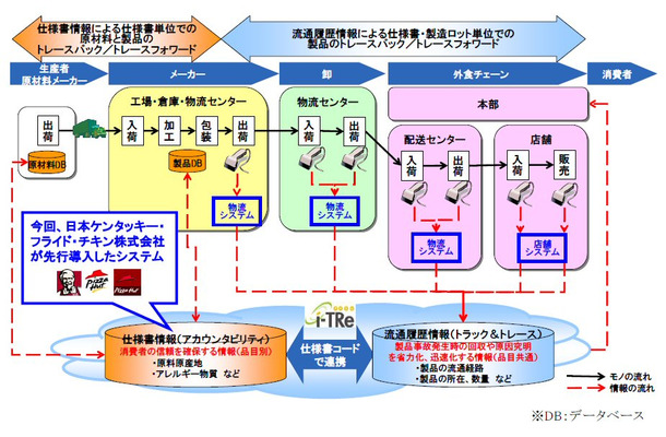 日本ケンタッキー・フライド・チキン、クラウド型トレーサビリティサービスを導入