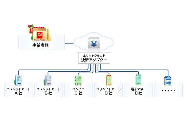 「ホワイトクラウド　決済アダプター」利用イメージ