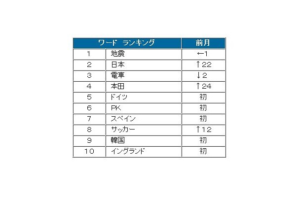 6月ワードランキング