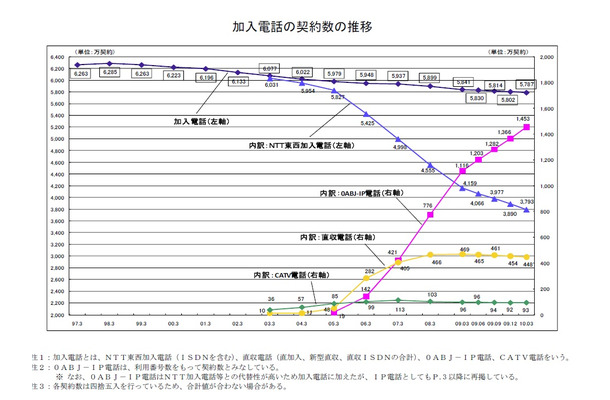 加入電話の契約数の推移