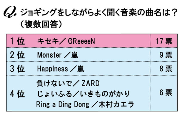ジョギングしながら聴く音楽1位はgreeeenの キセキ 嵐も Rbb Today ジョギングしながら聴く音楽1位はgreeeenの キセキ 嵐も Rbb Today