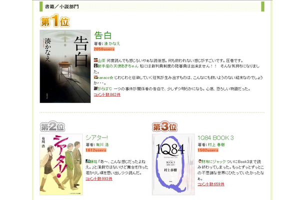 「2010年上半期読んだ本ランキング書籍／小説編」ベスト3。「告白」がもっともよく“読まれた”