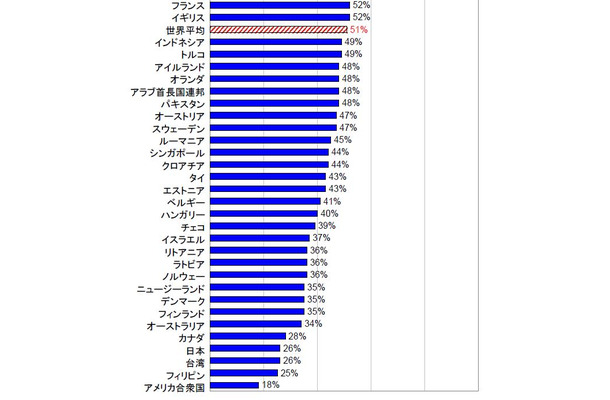 3月時点では調査した55ヵ国中、日本は下から4番目の低さ。今調査したなら……
