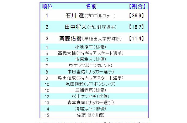 新入社員として部署に配属されて欲しい有名人（男性）