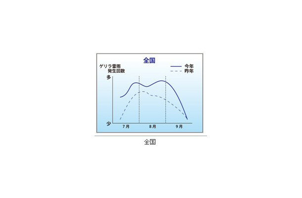 “ゲリラ雷雨”発生傾向