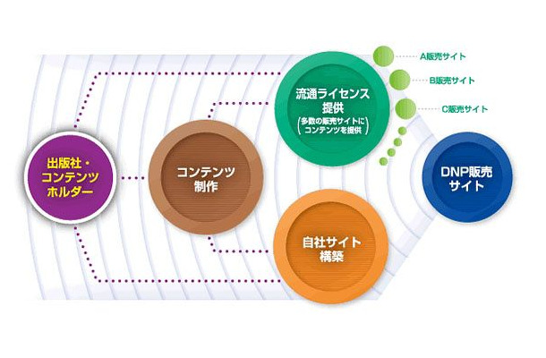 DNPの電子出版流通ソリューション概念
