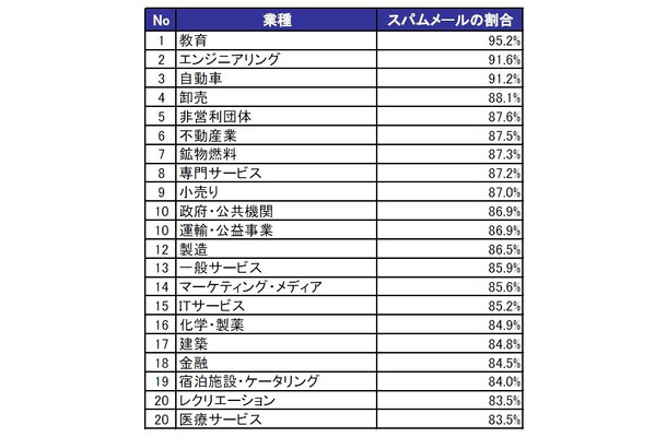 日本国内における業種別のスパム率（攻撃が多い業界順）