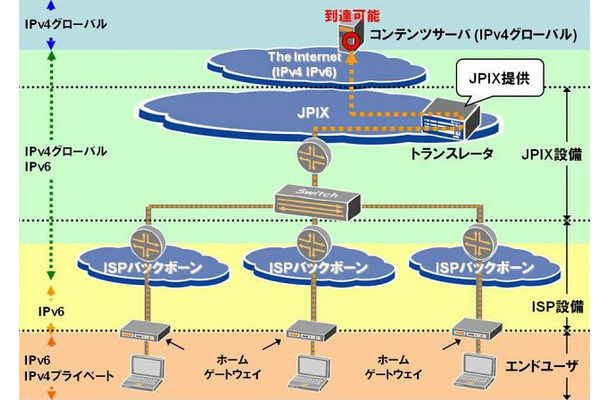 IPv6v4エクスチェンジサービスの概要