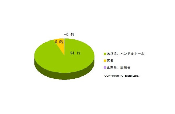 Twitter利用者の登録名称