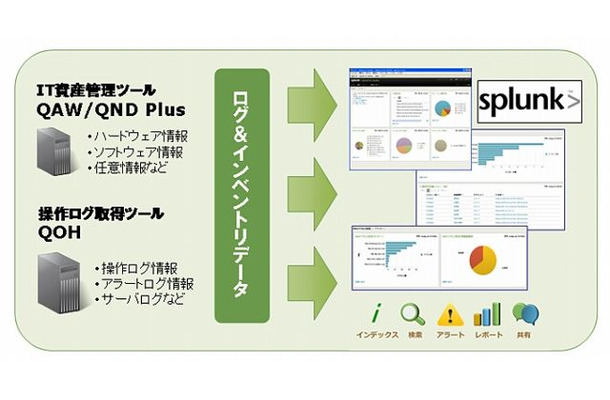 「Splunk」と「QOH」「QAW/QND Plus」によるログ管理ソリューション