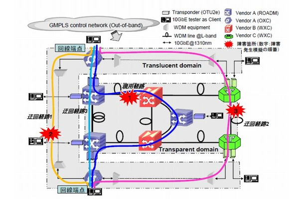 KDDI研究所×NEC×三菱電機、大災害時にも通信可能な光ネットワーク制御技術の開発に成功