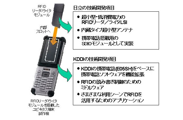 ユビキタス端末試作機の構成