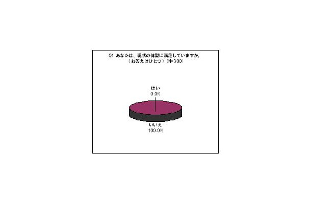 自分の体型に満足しているはなんと0％。皆悩みを抱えているらしい