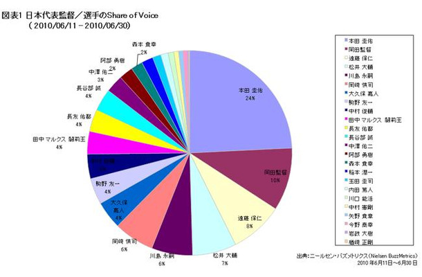 W杯期間全体の話題度では2得点1アシストと活躍した本田圭佑選手がダントツのトップ