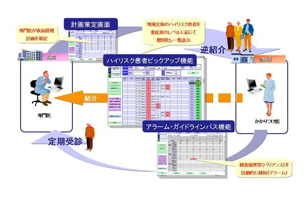 慢性疾病管理プログラム　概要図