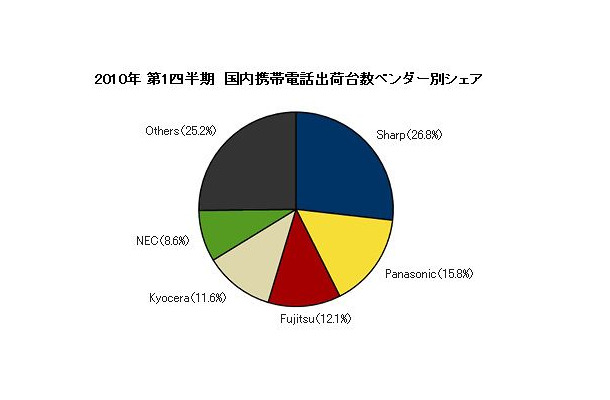 2010年 第1四半期　国内携帯電話出荷台数ベンダー別シェア（IDC Japan, 07/2010）