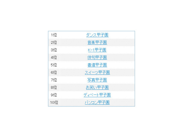 「○○甲子園」検索数ランキング