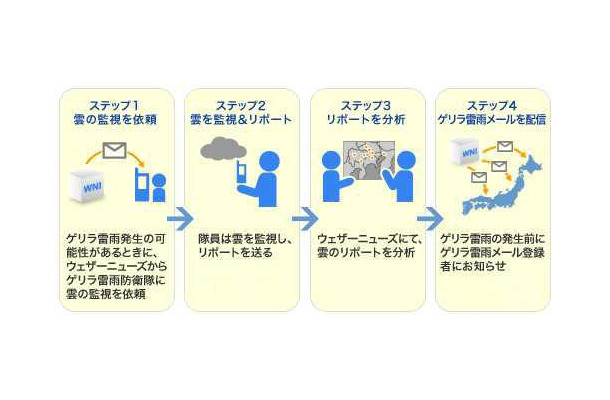 ゲリラ雷雨防衛隊がゲリラ雷雨を観測してサービス利用者に知らせる