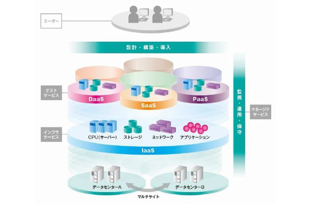 SmartCloudの全体像