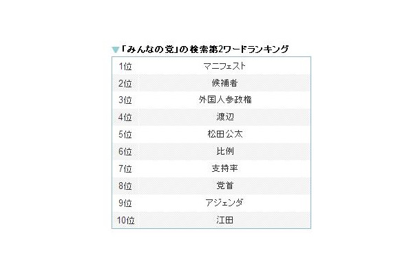 みんなの党の検索第2ワード。「アジェンダ」が9位に入っている