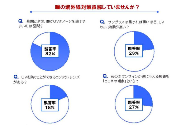 瞳の紫外線対策に関する質問。意外にも誤答が多いことがわかる