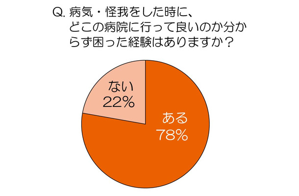 病気、怪我をしたときに、どこの病院に行って良いのかわからず困った経験はありますか？