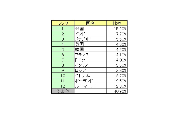 2010年4月～6月のスパム送信国ワースト12