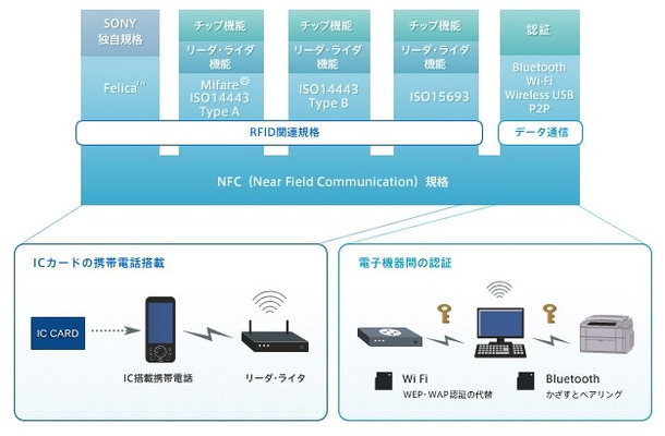 NFCの概要（NFCポータルサイトより）