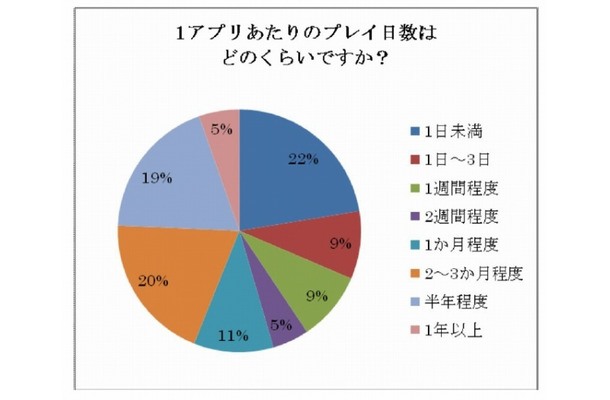 1アプリあたりのプレイ日数