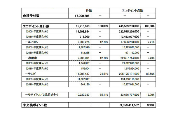 エコポイント個人申請受付件数と発行点数（グリーン家電エコポイント事務局調べ）