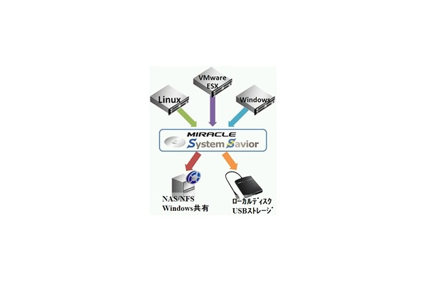 Linux, Windows, VMwareESX FC-SAN環境を一元的に対応