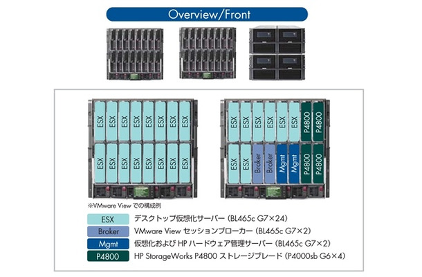 HP StorageWorks P4800 G2 63TB SAS BladeSystem SANソリューション前面