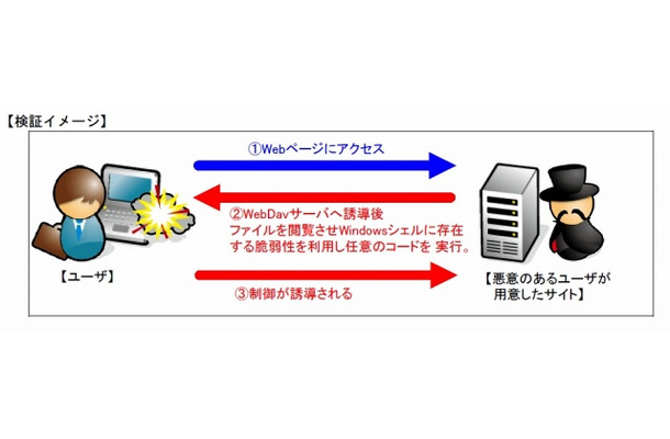 NTTデータ・セキュリティによる検証