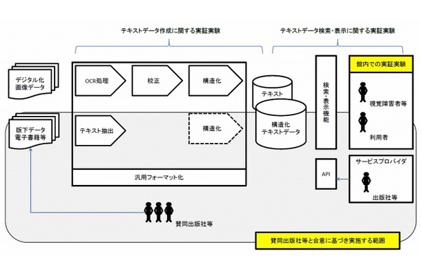 全文テキスト化実証実験の概要