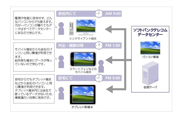 「ホワイトクラウド デスクトップサービス」利用イメージ図