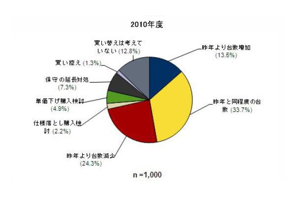 2010年度データ