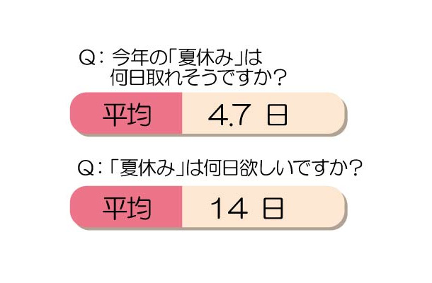 今年の夏休みの平均日数と、理想の日数