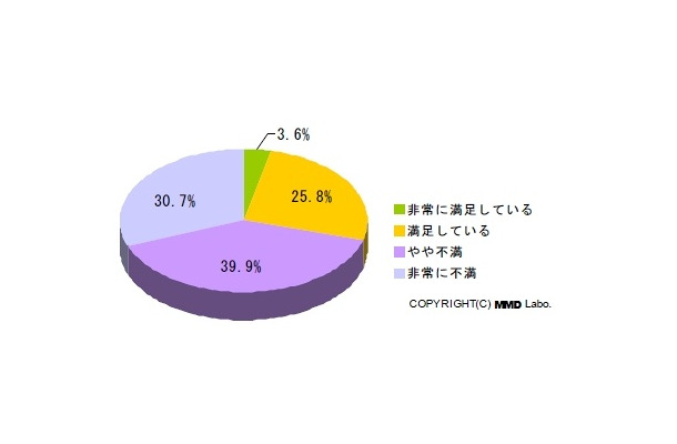 iPhoneの電波状況満足度