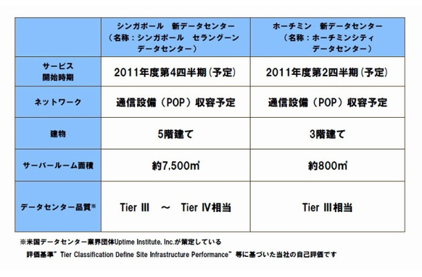 新設データセンター　スぺック一覧