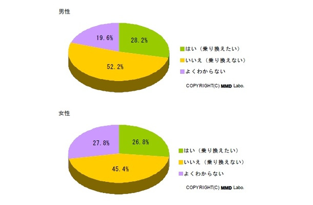 SIMロックが解除された場合の携帯キャリアの乗り換え意向（男女別）