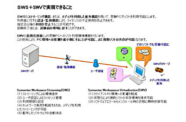 SWS＋SWVで実現できること