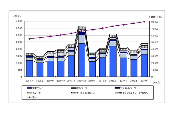 「地上デジタルテレビ放送受信機器国内出荷実績推移」（台数、JEITA調べ）