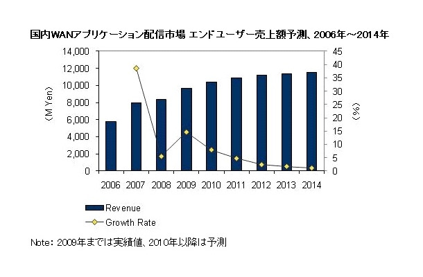 国内WANアプリケーション配信市場 エンドユーザー売上額予測、2006年～2014年（IDC Japan, 7/2010）
