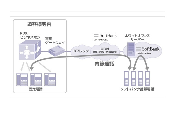 「ホワイトオフィス」IP接続サービスイメージ