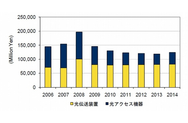 国内オプティカルネットワーク機器市場売上額の予測、2006年～2014年（IDC Japan, 7/2010）