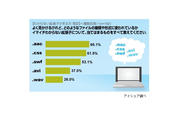 イマイチわからない拡張子1位は「.aac」