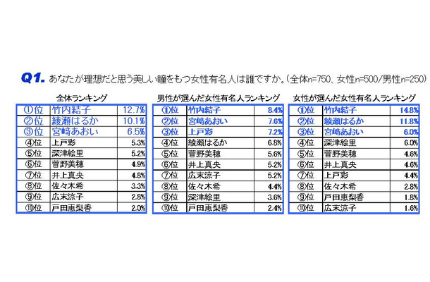 理想の瞳をもつ女性有名人、1位は男女とも「竹内結子」だが、以下は男女差も