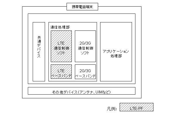 LTE-PFイメージ図