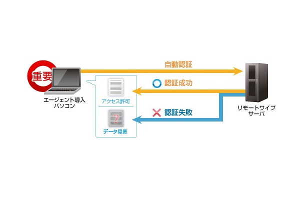 通常利用時